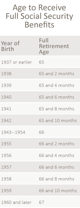 Social Security Age Benefits - SSI - SSA - Kemp Klein - Social Security Age For Full Benefits Retirement Help 67 66 62 65 1940 1941 1942 1943 1951 1953 Born 1957 1948 Chart